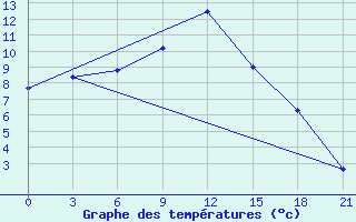 Courbe de tempratures pour Obojan