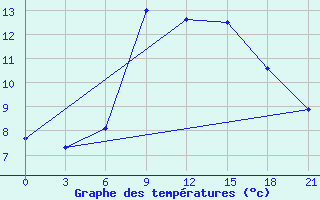 Courbe de tempratures pour Chernivtsi