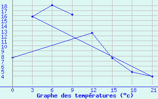 Courbe de tempratures pour Bol