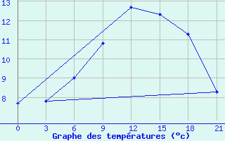 Courbe de tempratures pour Orsa