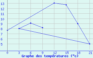 Courbe de tempratures pour Varena