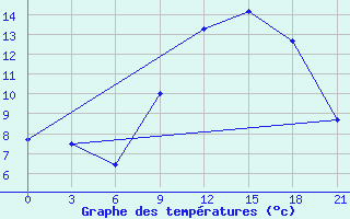 Courbe de tempratures pour Laghouat