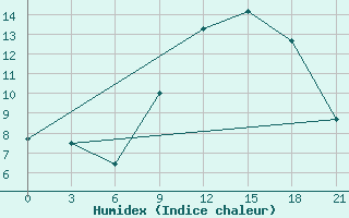 Courbe de l'humidex pour Laghouat