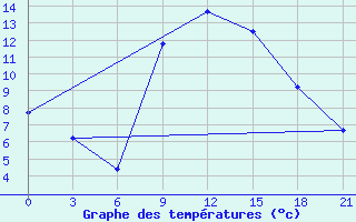 Courbe de tempratures pour Vinnytsia