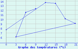 Courbe de tempratures pour Idjevan