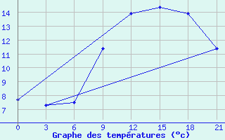 Courbe de tempratures pour Cap Caxine