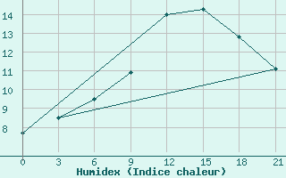 Courbe de l'humidex pour Ivano-Frankivs'K