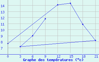 Courbe de tempratures pour Razgrad