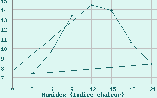 Courbe de l'humidex pour Kursk