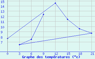 Courbe de tempratures pour Zestafoni