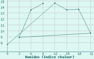 Courbe de l'humidex pour Belyj