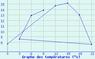 Courbe de tempratures pour Kolka