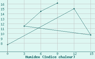 Courbe de l'humidex pour Rinchinlhumbe