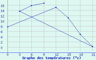 Courbe de tempratures pour Sar