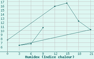 Courbe de l'humidex pour Ternopil