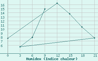 Courbe de l'humidex pour Karabulak