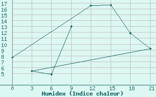 Courbe de l'humidex pour Qyteti Stalin