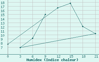 Courbe de l'humidex pour Pinsk