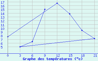 Courbe de tempratures pour Lamia