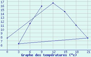 Courbe de tempratures pour Niznij Novgorod