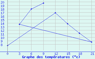 Courbe de tempratures pour Xining