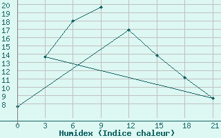 Courbe de l'humidex pour Xining