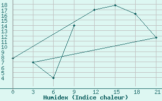 Courbe de l'humidex pour Elbayadh