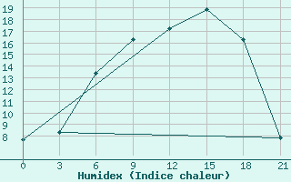 Courbe de l'humidex pour Kingisepp