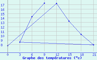 Courbe de tempratures pour Elec