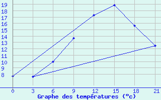 Courbe de tempratures pour Pinsk