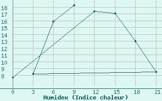 Courbe de l'humidex pour Krasnoscel'E