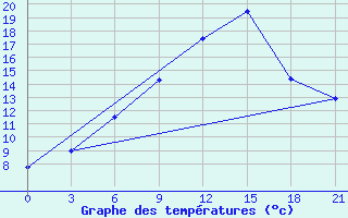 Courbe de tempratures pour Gajny