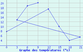 Courbe de tempratures pour Uakit