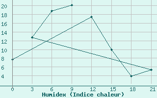 Courbe de l'humidex pour Uakit