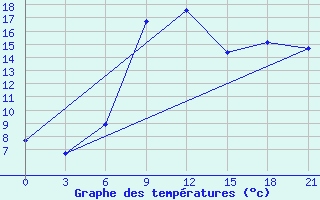 Courbe de tempratures pour Twenthe (PB)