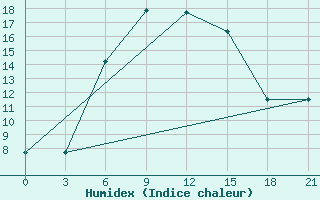 Courbe de l'humidex pour Volzskaja Gmo