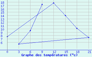 Courbe de tempratures pour Majkop