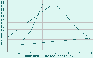 Courbe de l'humidex pour Majkop