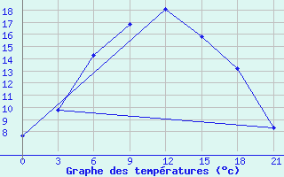 Courbe de tempratures pour Gorki