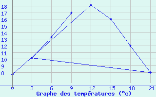 Courbe de tempratures pour Teeli