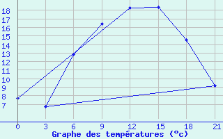 Courbe de tempratures pour Nikolaevskoe