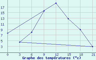 Courbe de tempratures pour Urjupinsk