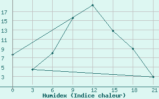 Courbe de l'humidex pour Urjupinsk