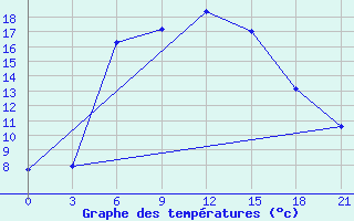 Courbe de tempratures pour Ashotsk