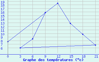 Courbe de tempratures pour Vasilevici