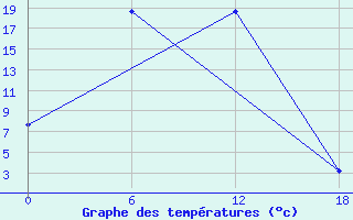 Courbe de tempratures pour Tirka