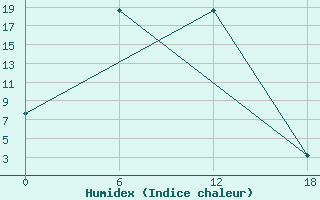 Courbe de l'humidex pour Tirka