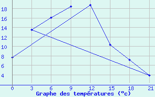 Courbe de tempratures pour Kyzyl