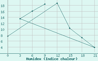 Courbe de l'humidex pour Kyzyl