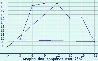 Courbe de tempratures pour Dno